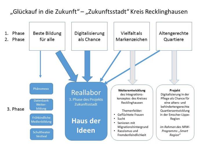Zukunftsstadt 3